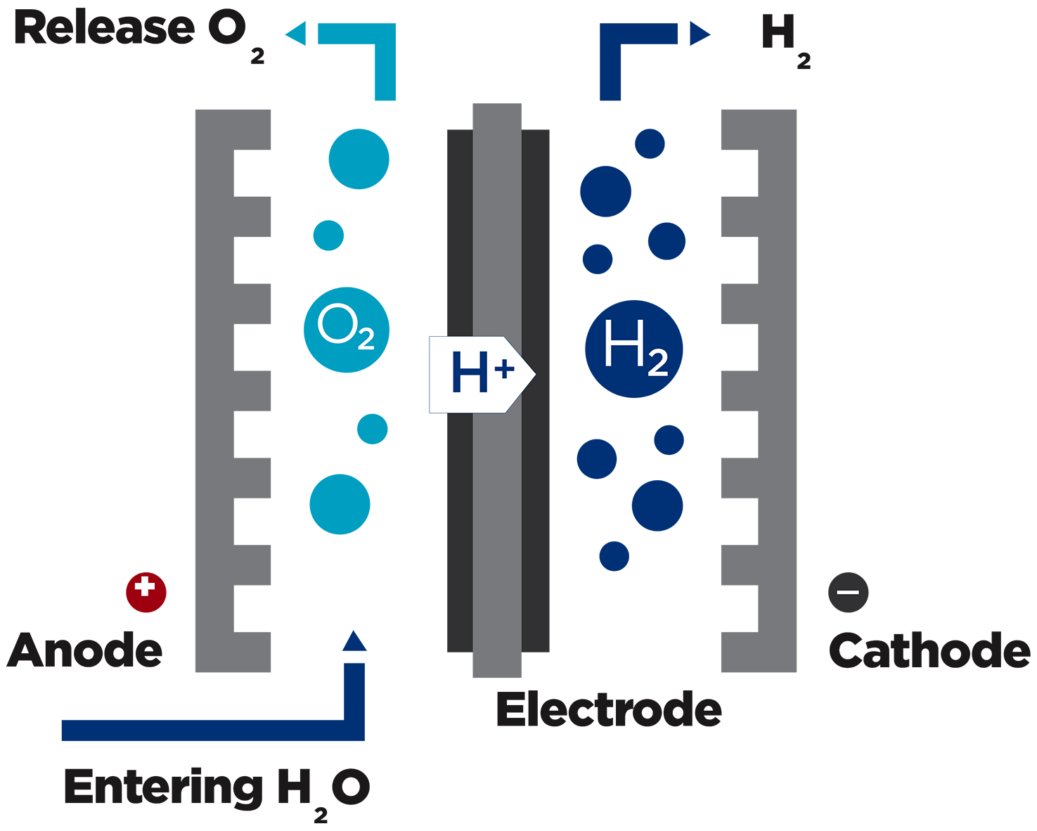 A unique technology to extract hydrogen from pure water, ensuring that only pure hydrogen is produced.